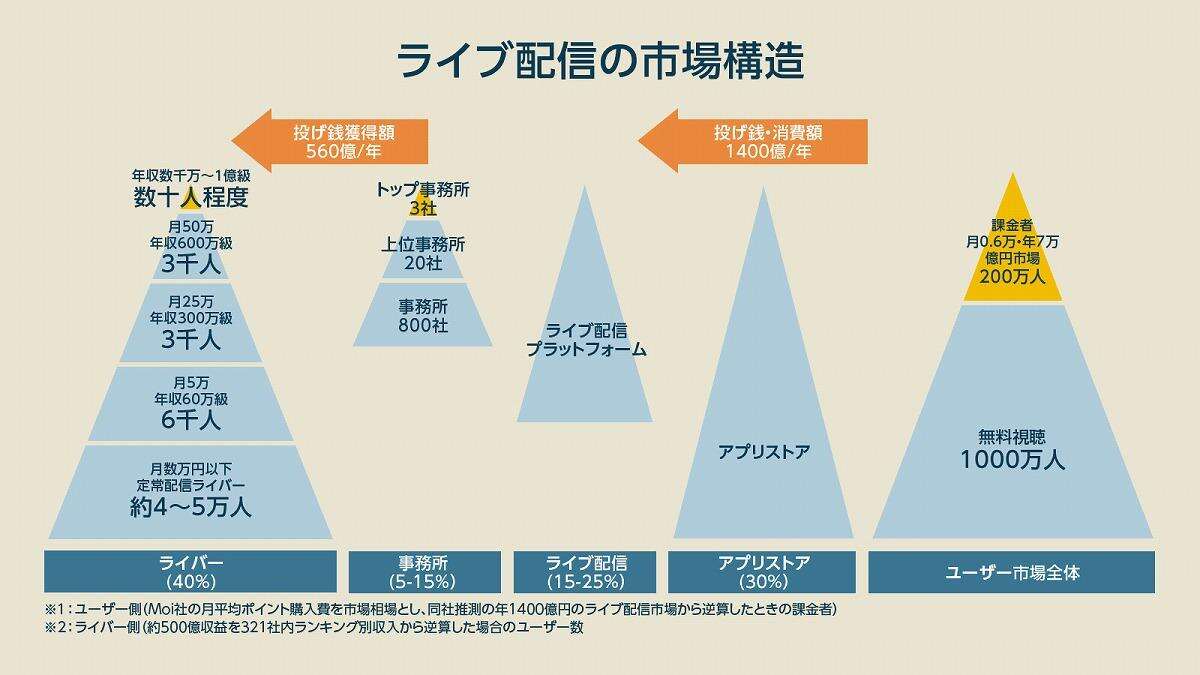 ゆうこすがガチ解説「ライブ配信市場の全体像」、配信者の収入事情は？業界の闇とは？