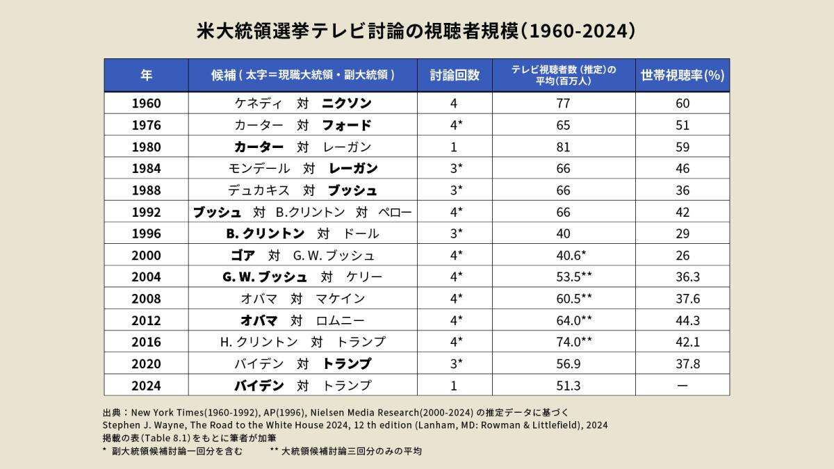 テレビ討論会後に露呈した民主党の「問題」、バイデン撤退は「ない」ワケとは