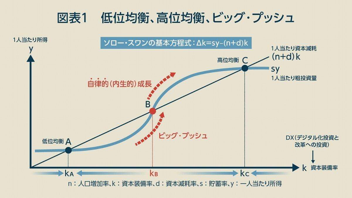 経済再生「しくじりすぎ」の日本、世界の流れに乗るため「改革必須」の2つの領域とは