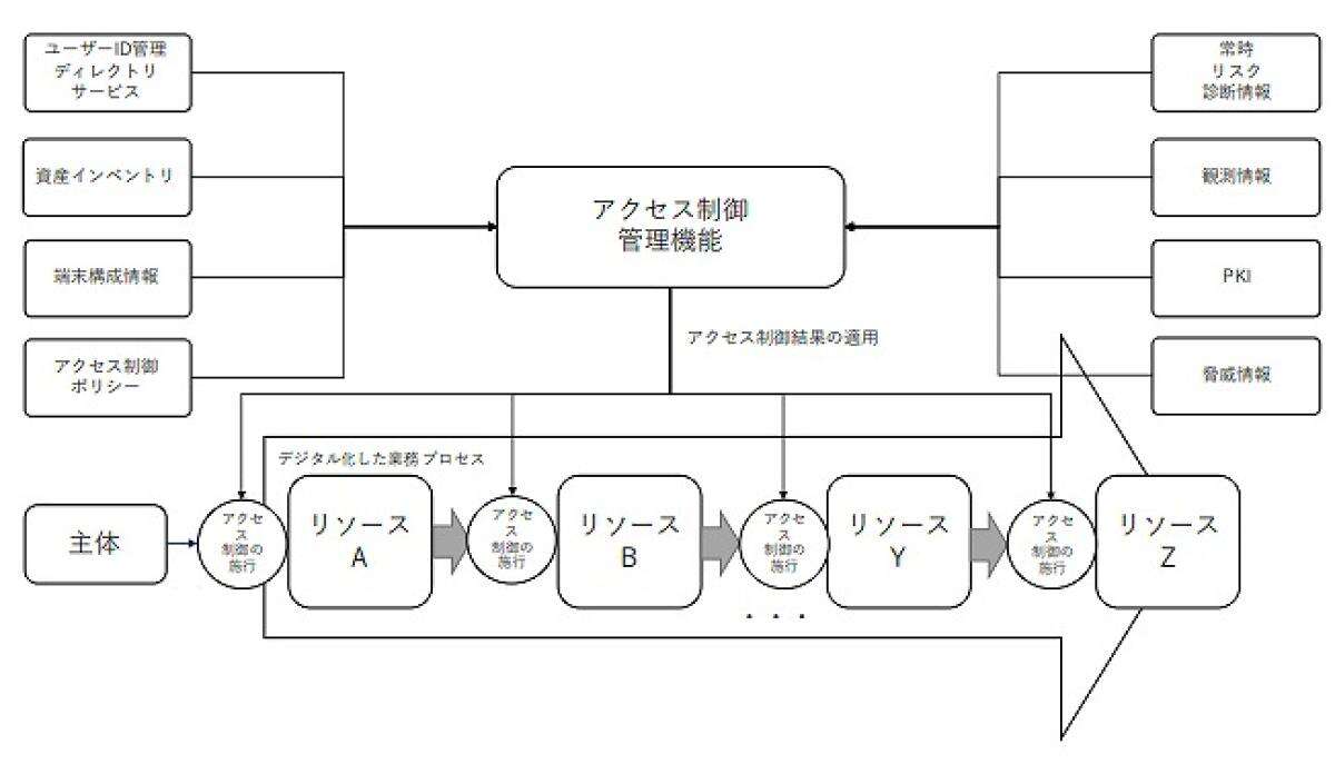 デジタル庁が自治体に「ゼロトラスト」の大号令…何がどう変わるのか？