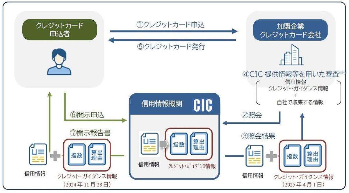 信用情報を提供する「クレジット・ガイダンス」って？ 内外事例と普及の6条件