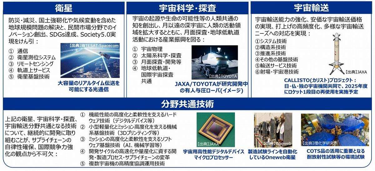 オールジャパンで挑む宇宙ビジネス、3,000億円「宇宙戦略基金」の使い道とは？