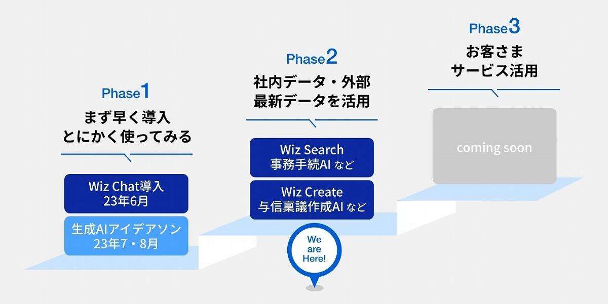 みずほFGの生成AI「4つの挑戦」、金融機関をAIまみれにする方法