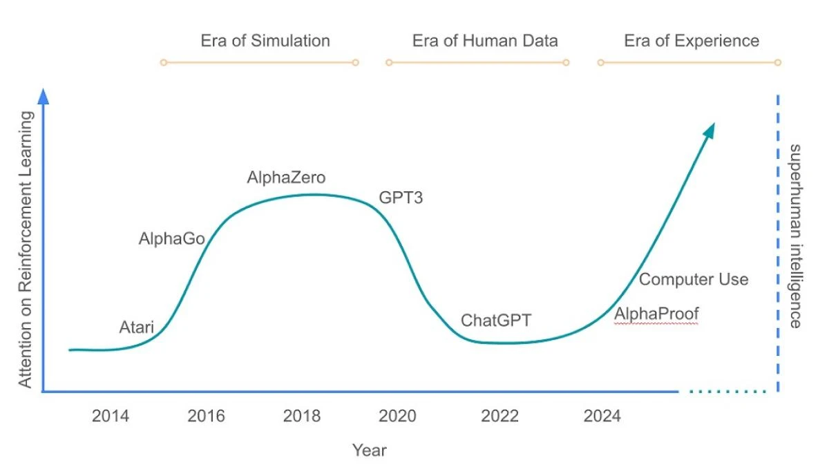 グーグル提唱AIは「経験の時代」に突入、今後「自己進化」を続けたらどうなるのか？