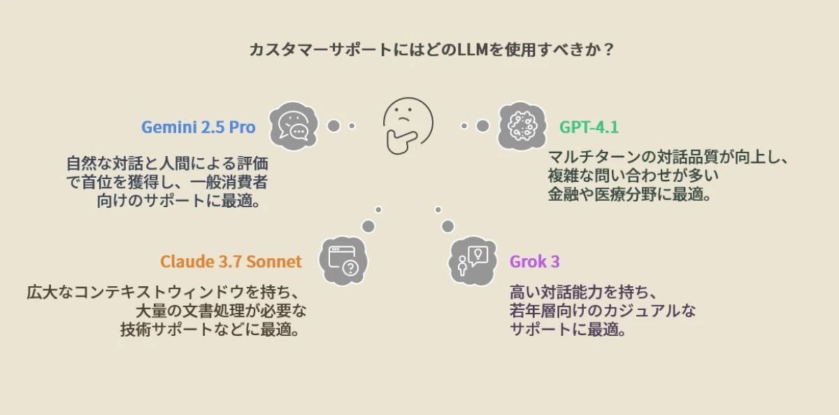 GPT-4.1、Claude 3.7 Sonnet、Gemini 2.5 Pro、Grok 3、用途別で見るベストLLMとは？