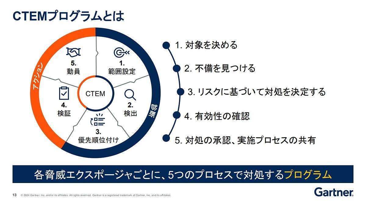 サイバー攻撃「事前対策」はわずか15％の現実、ガートナーが語る「CTEM」成功のコツ