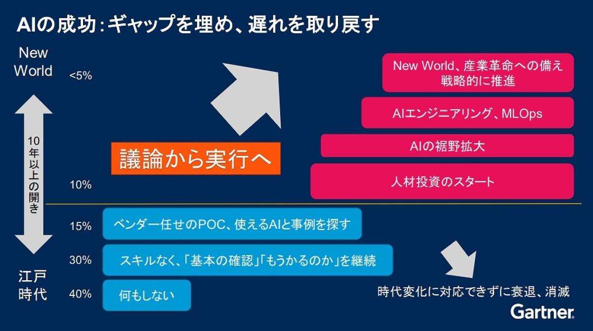 生成AI導入を諦めるのは「まだ早すぎる」、絶対知るべきガートナー流「活用8カ条」