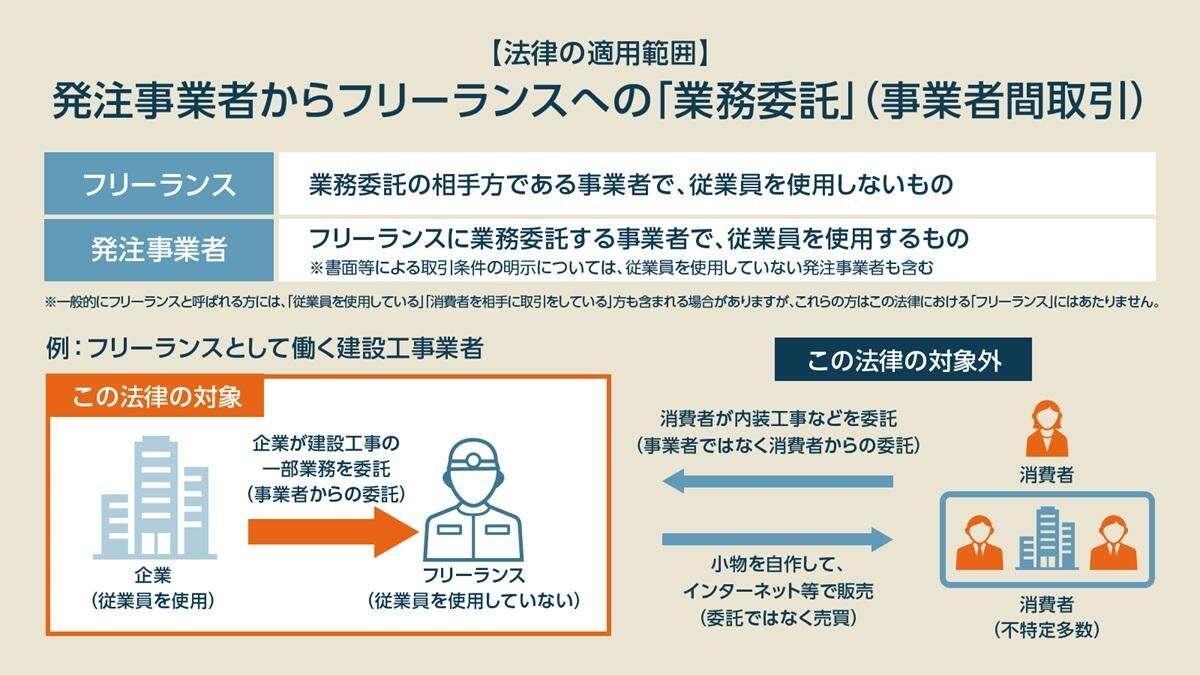 フリーランス新法で「建設業者」は「何を」すべき？「 義務付け7項目」など徹底解説