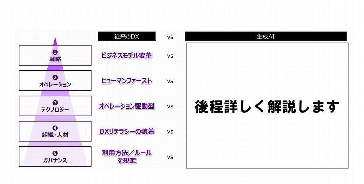 アクセンチュアが説く「生成AI時代の産業変革」、段階別“4つの提供価値”とは？