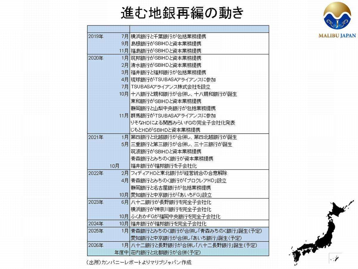 金利上昇や地銀再編でも「地銀の経営」がなかなか好転しない“ある事情”とは