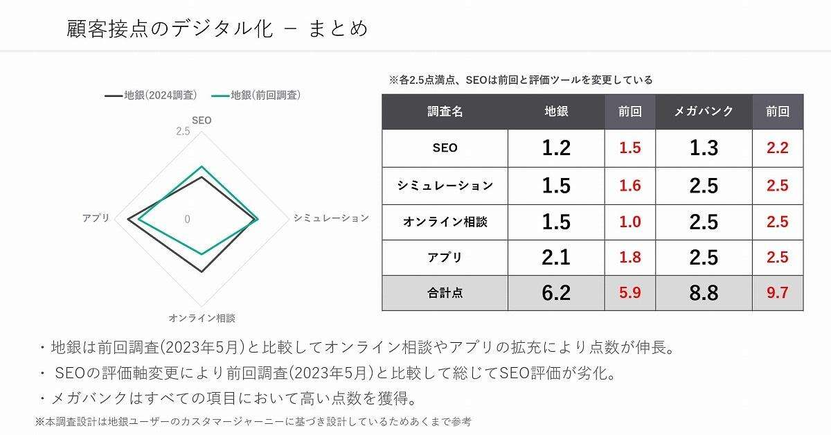 【地銀62行のDXランキング】部門1位は群馬銀行…総合1位「最強の地銀」はどこか？