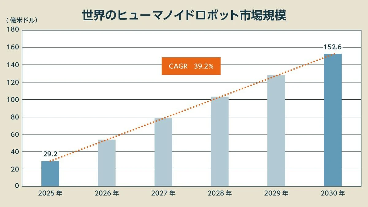 「5年で5倍」ヒューマノイド市場が凄すぎる…「ロボットが同僚」の世界は何が変わる？