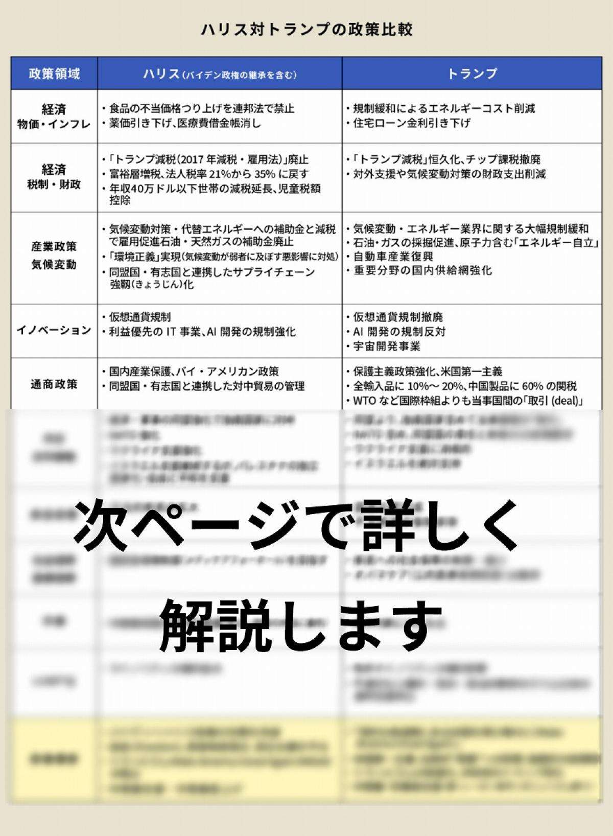 【図解】米大統領選、ハリス対トランプの「対立点」11項目をわかりやすく解説