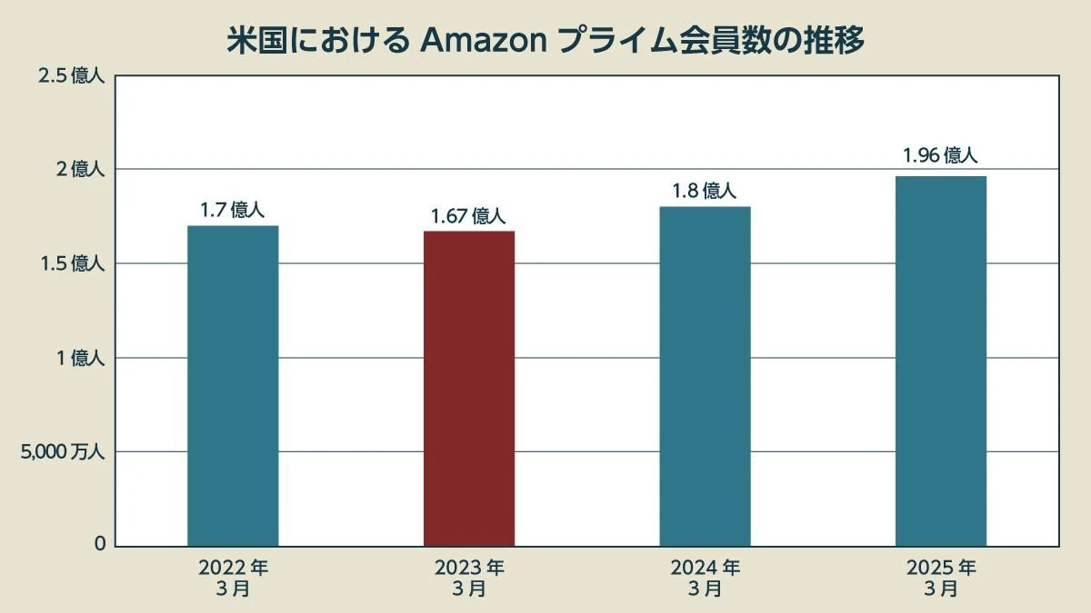 「もう終わり」と言われたアマプラが大復活、衰退論をぶっ壊した“消費者心理”の変化