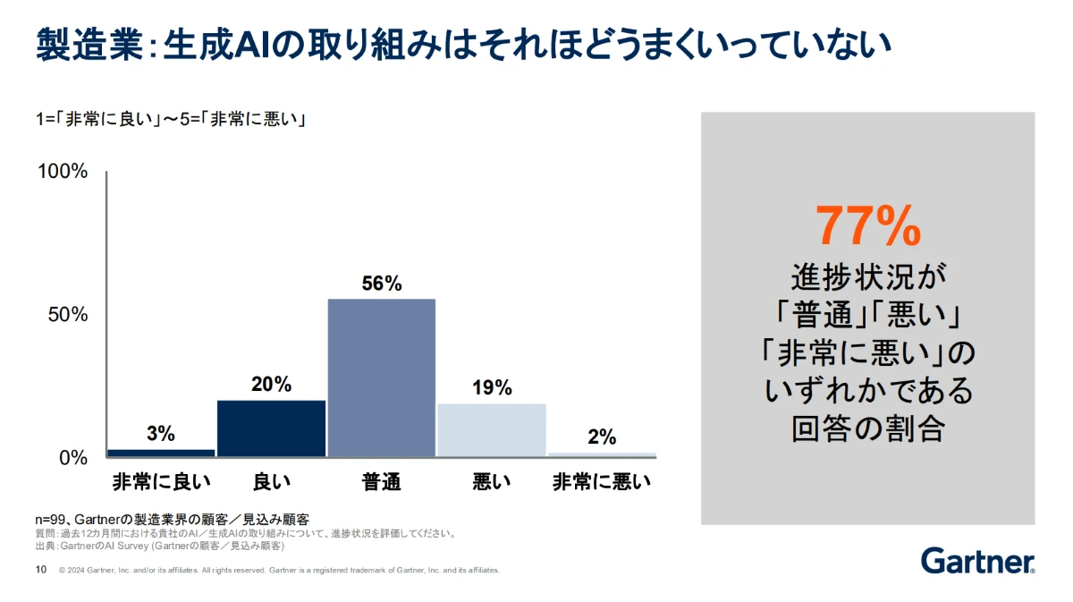 製造業の生成AI活用「ここまで遅い」理由をガートナー解説、活用成功「4つの要点」も