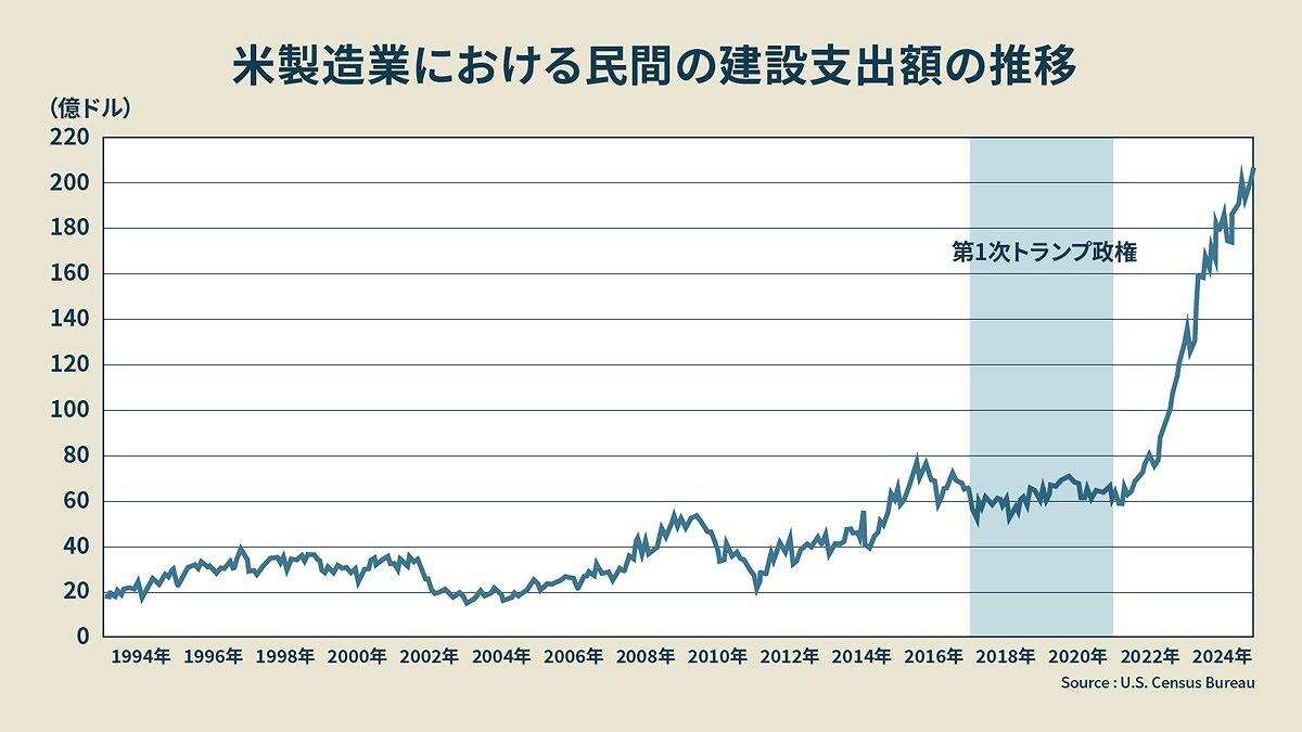 実は対米投資「5年連続1位」、日本メーカーで「米国製」が爆増しそうな納得理由