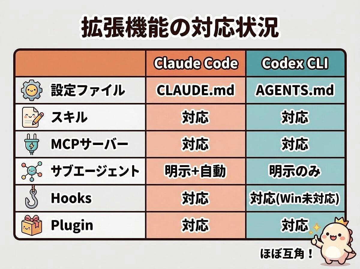 Claude「一強」崩壊？開発者が「Codex」へ流出するワケ、どこに“17倍”性能差ある？
