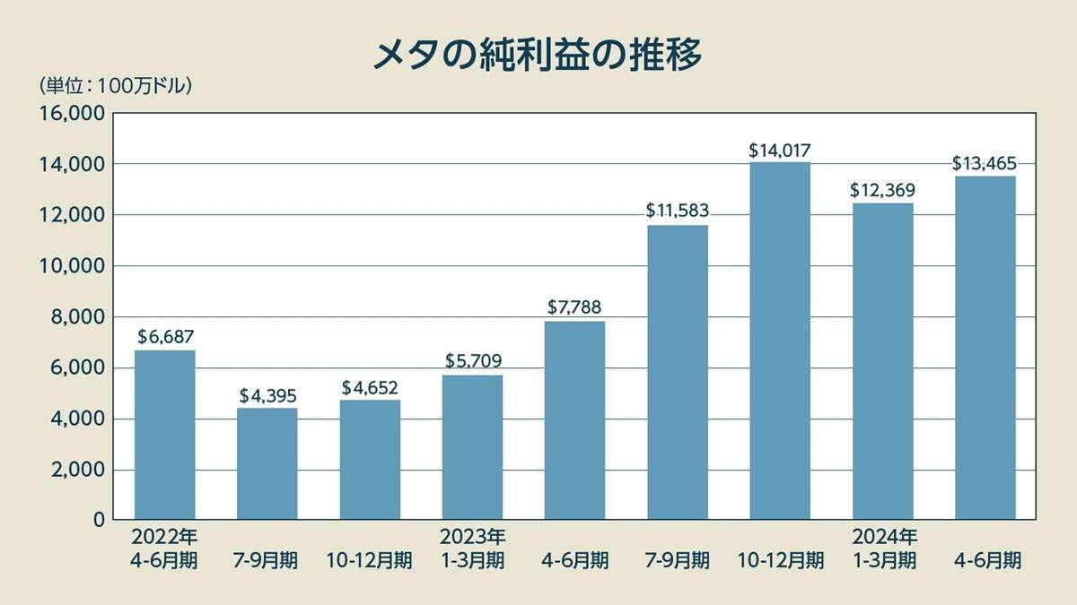 「生成AIは儲かる」を証明、純利益73％増で絶好調「メタのAI収益化3本柱」とは