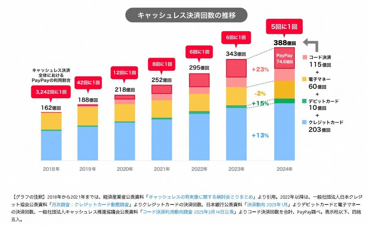 急拡大の「PayPay」、次なるターゲットは“若年層”？市場を勝ち抜く戦略の核心とは