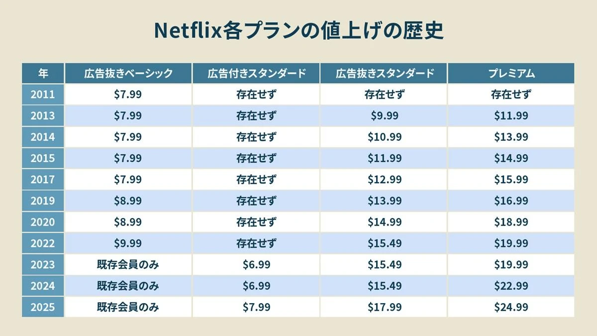 Netflixがほぼ「毎年値上げ」でも絶好調、解約すら歓迎…「脱DVDレンタル」級の大変革