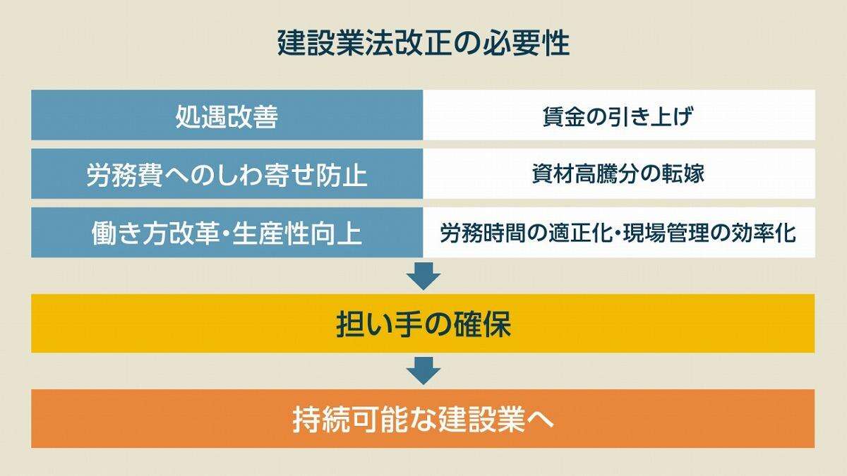 建設業法改正で押さえておくべき5つのポイント、「持続可能な建設業」は実現するのか