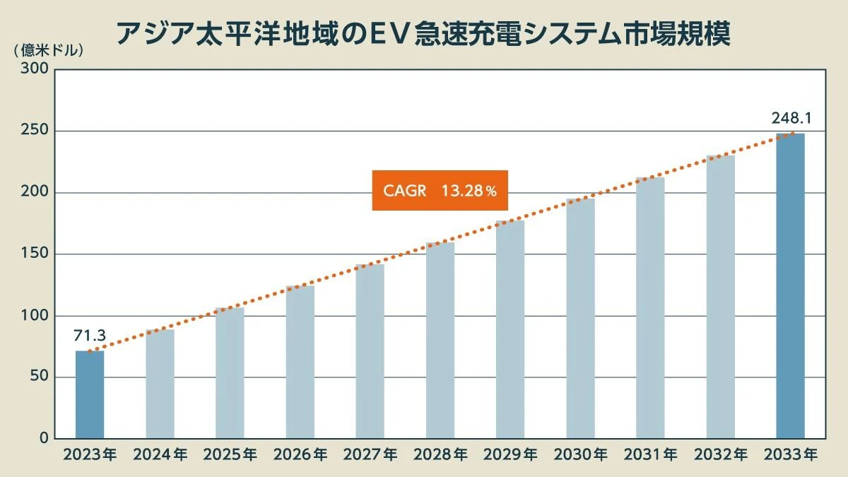 「EV急速充電」市場を図解、EV失速でも「堅調成長」する周辺技術の今後をまとめて解説