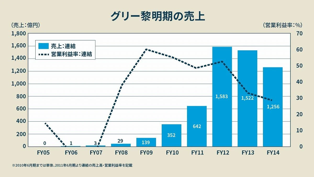 グリーが堅実成長できるガチな理由、鋭い開発者たちの「感覚的な企画会議」の秘密