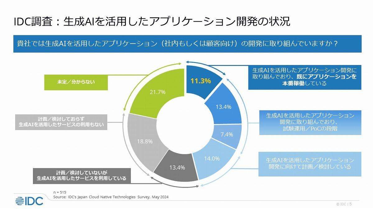 3割超の企業がやっている…生成AIのアプリ開発、新時代の当たり前とは？