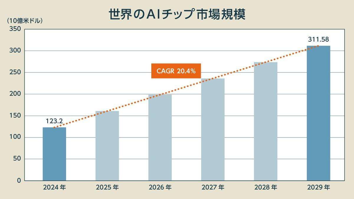 「AIチップ市場」はどこまで伸びる？量子コンピューターとの融合で起きる「次の革命」