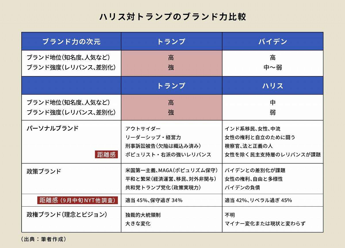 「ハリス優勢」とはまだ言い難いワケ…ブランド競争に見る、トランプの知られざる強み