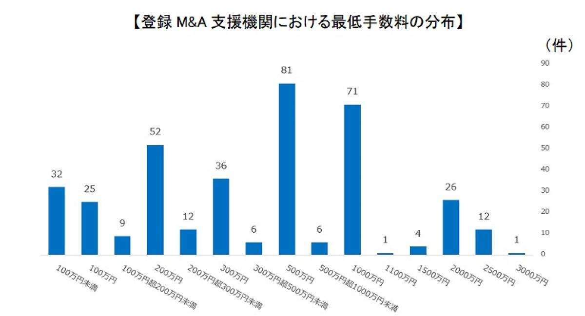 相次ぐ中小企業M&Aのトラブル…悪質な業者と買い手の存在、政府が対応焦るワケ