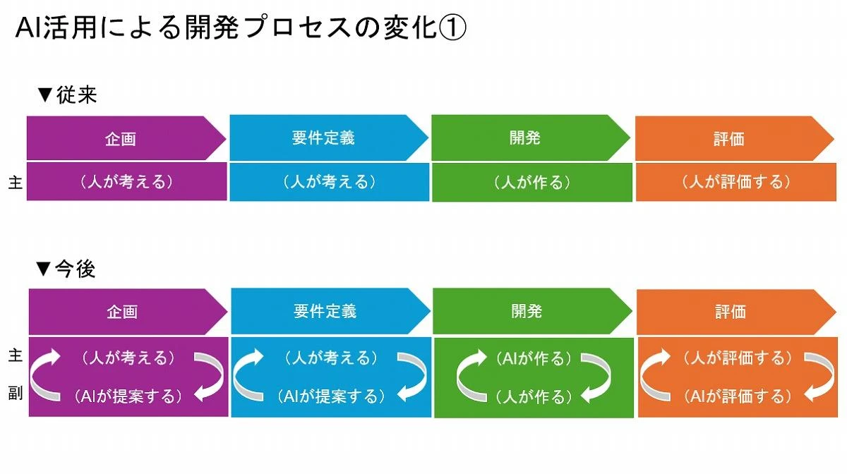 失敗だらけの要件定義「AIエージェント」で激変、成功確率「爆上げ」を断言できるワケ