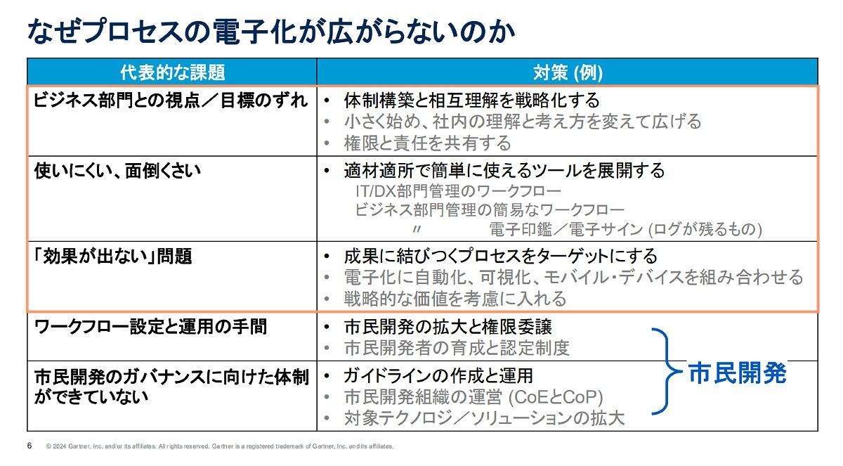 直面しがちな業務プロセス電子化「意味なし」問題、ガートナー流「持つべき視点」とは