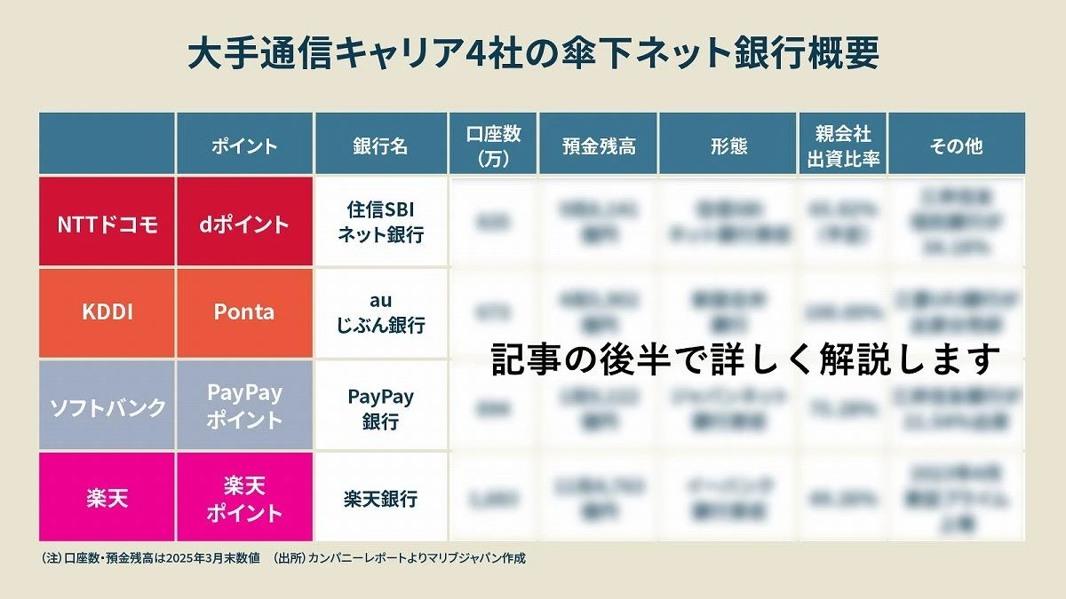 誕生した「NTTドコモ銀行」が1番強い？ KDDI・SB・楽天を圧倒できる“ある事業”