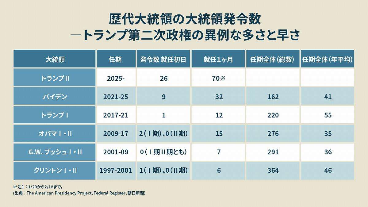 「トランプ再選」で世界はどう動く？1カ月で見えた「2つの脆弱性」