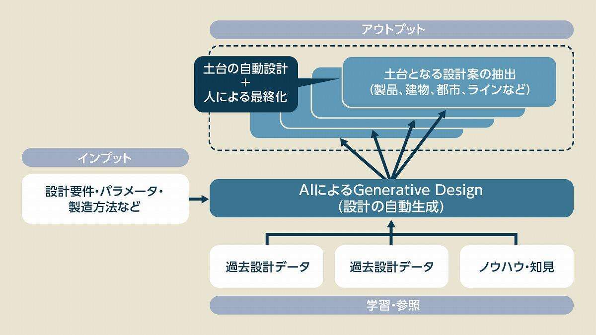 【設計×生成AIの凄い世界】オートデスク/PTC/ダッソー・システムズの先端技術の秘密