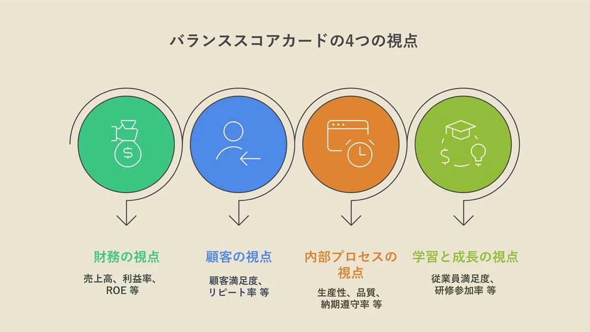 バランススコアカード（BSC）とは何か？ 4つの視点と効果的な戦略実現法