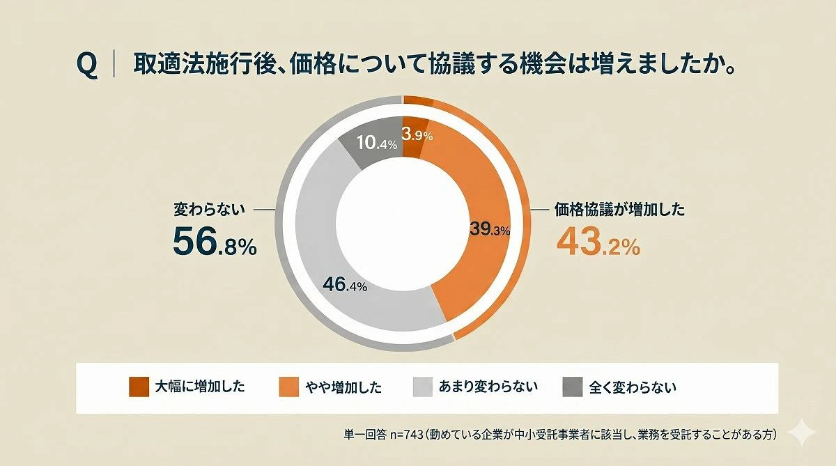 取適法施行4カ月、下請け救済のはずが…6割が泣いた「価格交渉」が全然増えないワケ