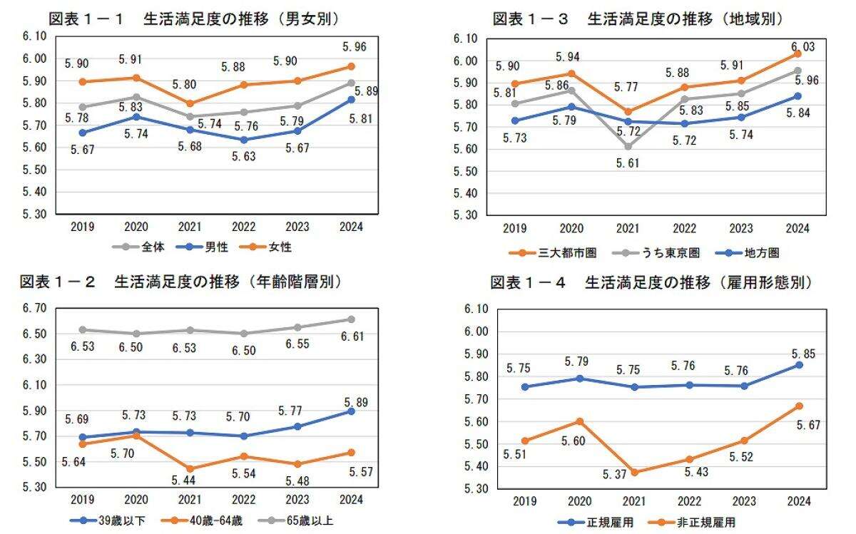 「過去最高」にツッコミ殺到の生活満足度調査、なぜ「うさん臭い」結果に？