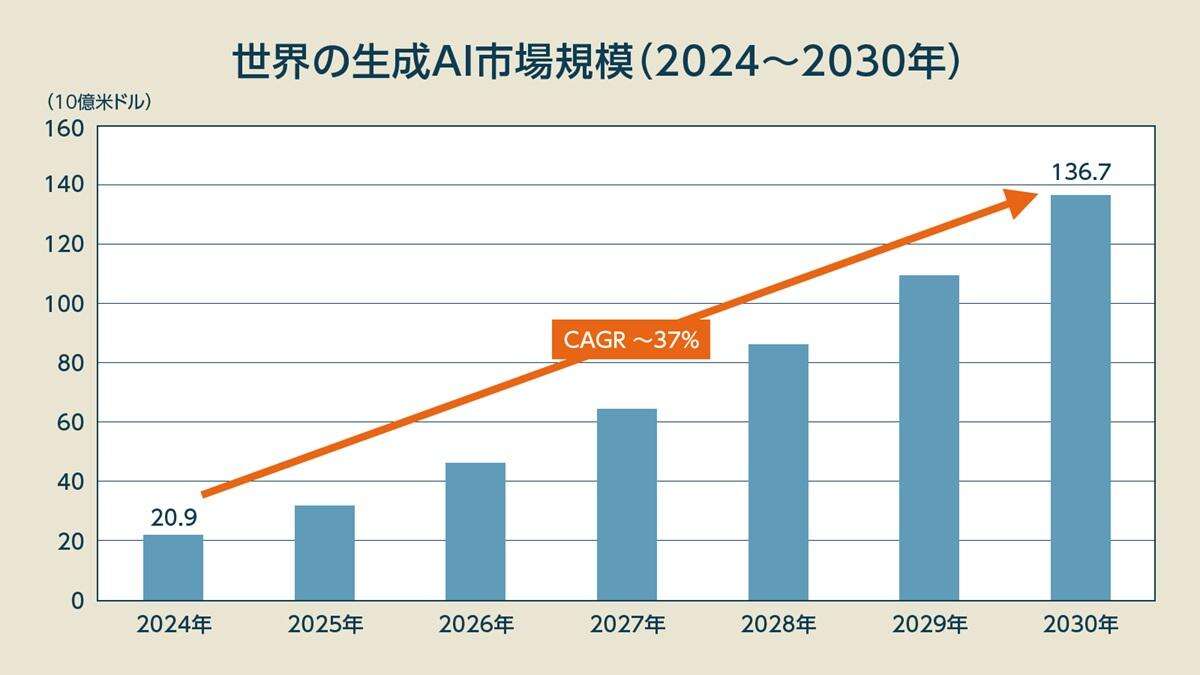 世界と日本の「生成AI市場」を徹底図解、急成長市場をけん引する「ある業界」とは