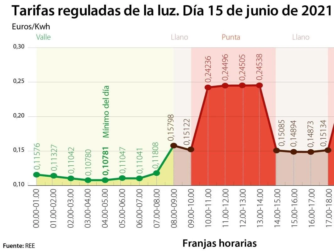 Las tarifas de la luz registran hoy niveles casi prohibitivos en las horas ‘punta’