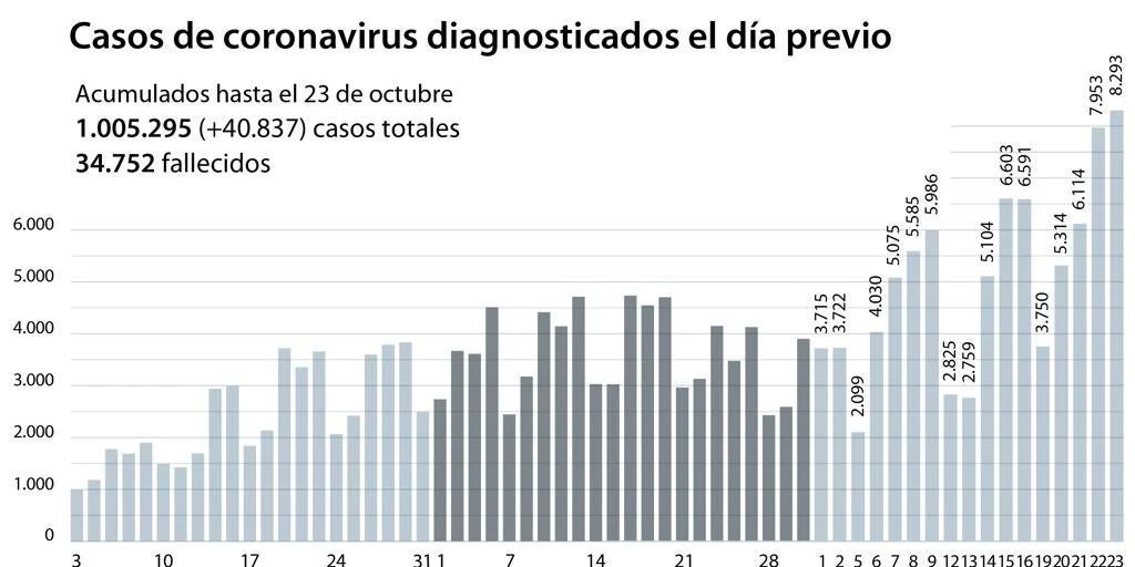 La incidencia acumulada en España sube más de 100 puntos en solo dos semanas
