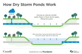 Saskatoon flood mitigation plan: Several projects near completion, others to begin