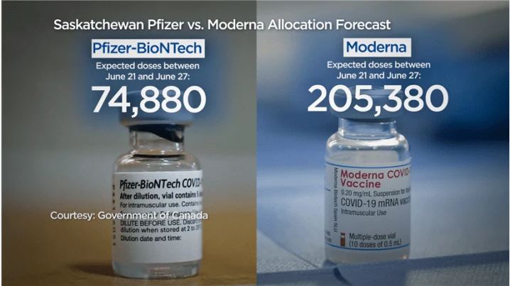 Some Saskatchewan residents opting to mix and match mRNA vaccines