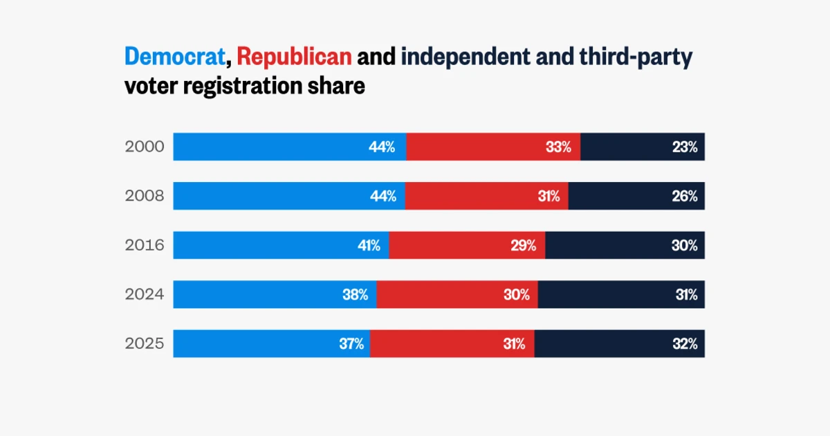 Major-party voter registration, especially among Democratic voters, is slipping as independents and third-parties surge
