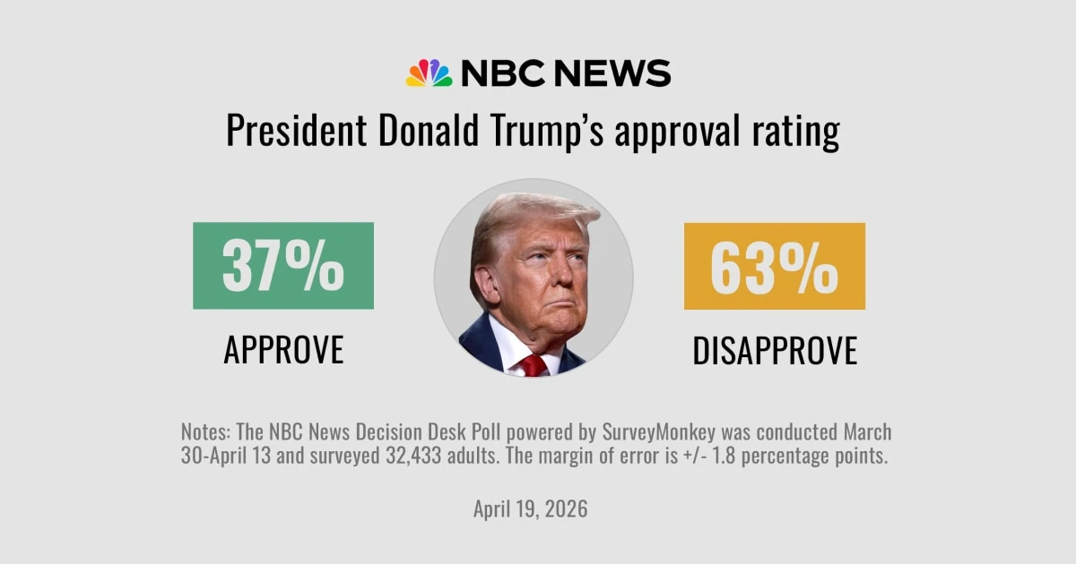 Trump's approval rating hits second-term low as Americans sour on the economy and Iran war