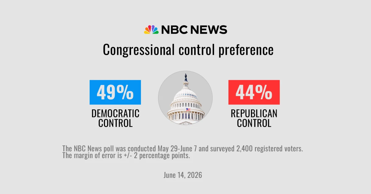 Democrats maintain an edge in the fight for Congress as Trump gets poor marks