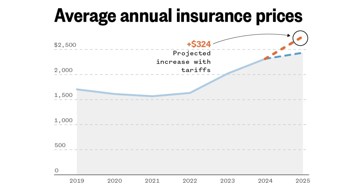 How Trump’s trade war could raise your car insurance bill 