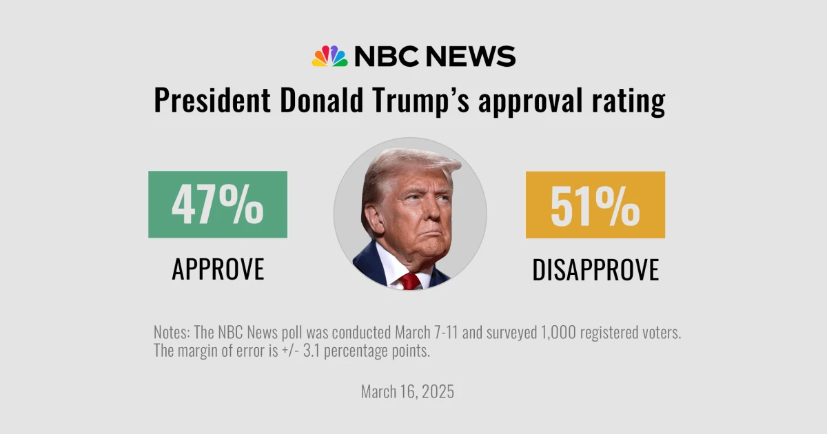 Poll: Trump faces early challenges on the economy as a united GOP backs big change