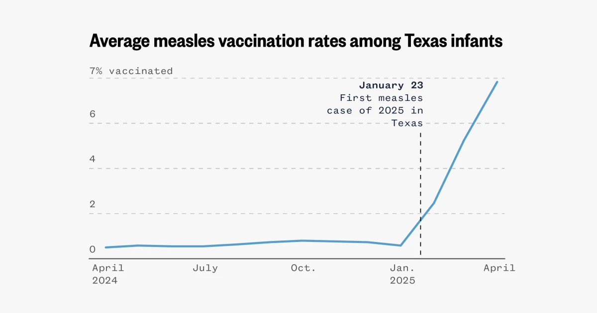Vaccination rate skyrockets in Texas as parents race to protect kids from measles